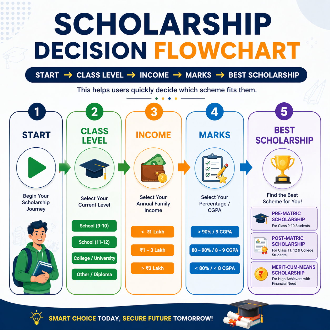 Scholarship Decision Flowchart India showing steps from class level, income, and marks to find the best scholarship scheme