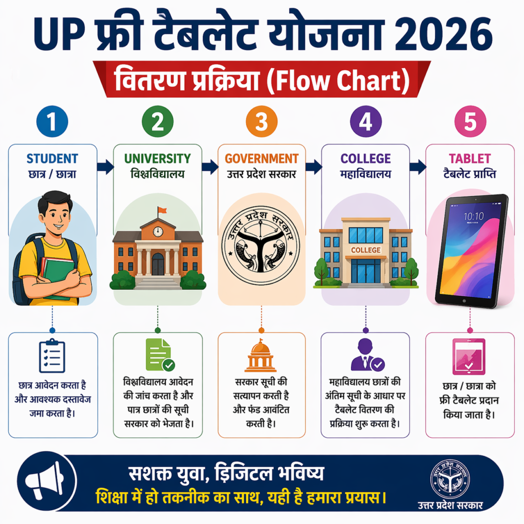 UP free tablet yojana 2026 student to government to college tablet distribution flowchart