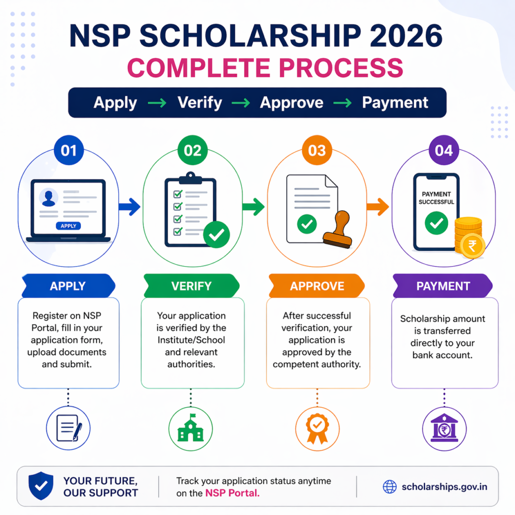 NSP Scholarship 2026 process flowchart showing apply verify approve and payment steps