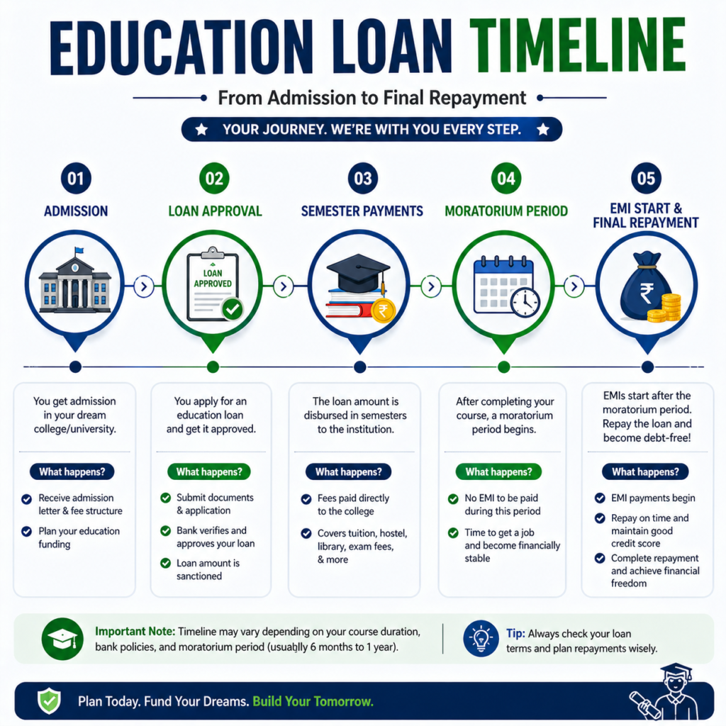education loan timeline india 2026 admission approval semester payments moratorium emi repayment process