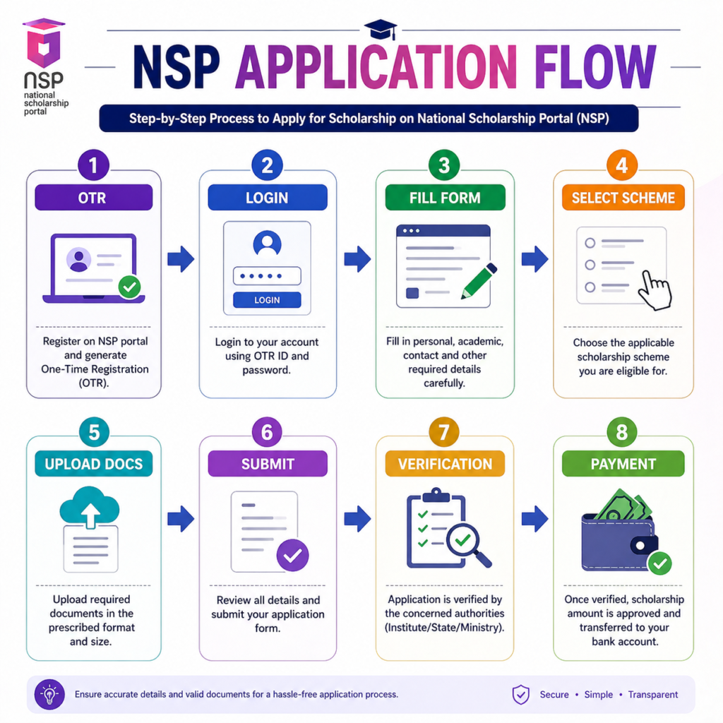 NSP scholarship 2026-27 application flow step by step process from OTR to payment