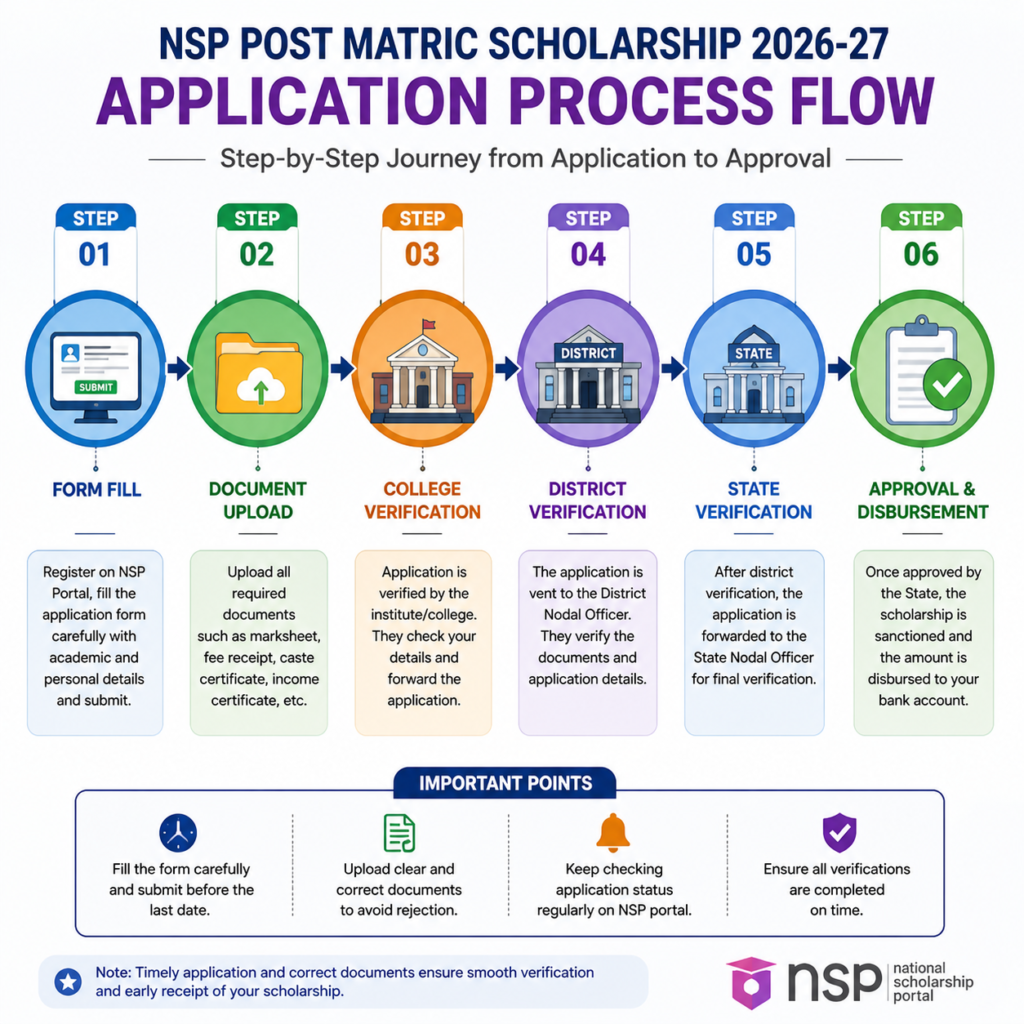 NSP post matric scholarship application process flowchart form fill document upload verification approval steps
