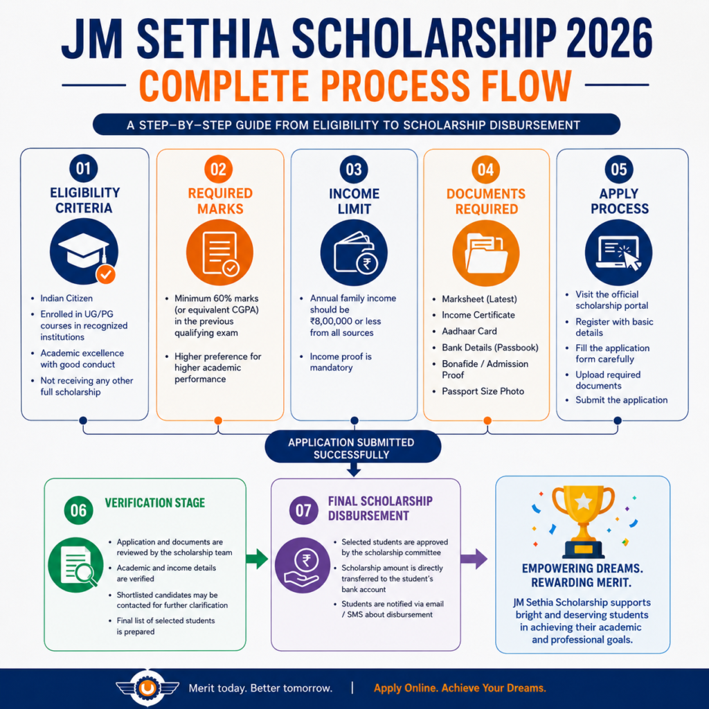 JM Sethia Scholarship 2026 complete application process flow infographic for students