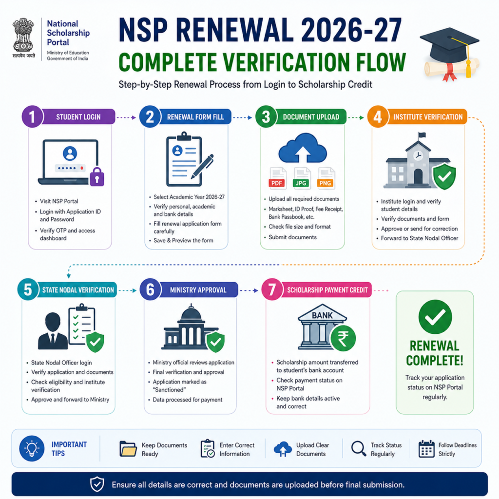 NSP Renewal 2026-27 complete verification flow showing login, form submission, document upload, institute verification, ministry approval, and scholarship payment process