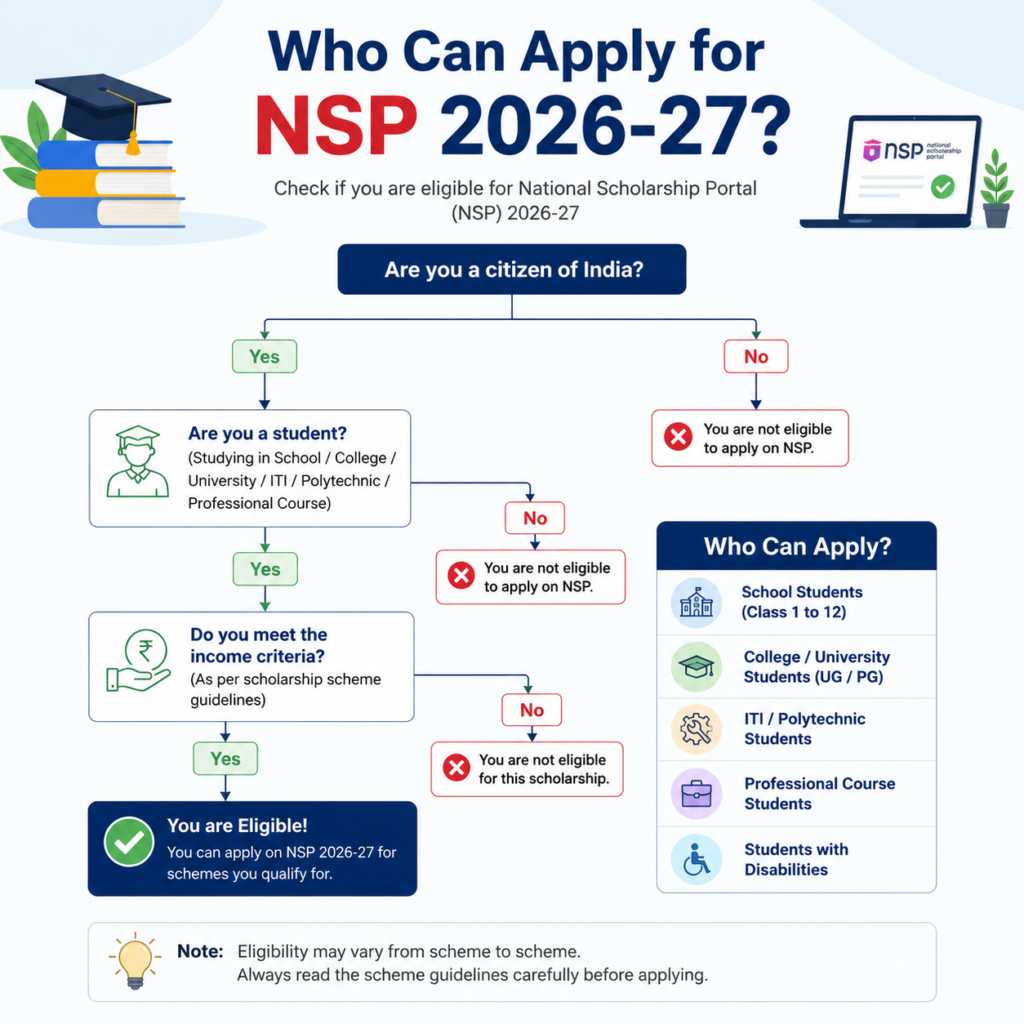 NSP scholarship eligibility criteria 2026-27 flowchart for Indian students applying through National Scholarship Portal