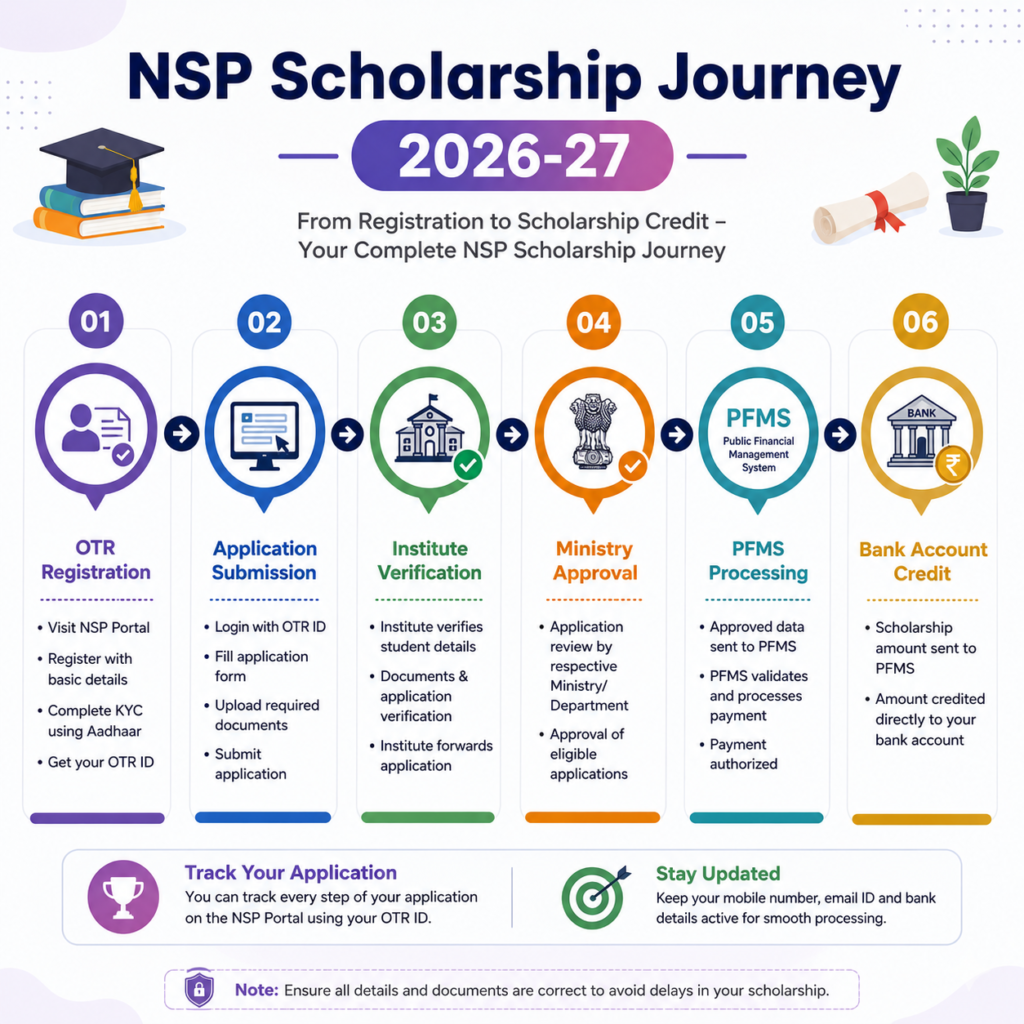 NSP Scholarship Journey 2026-27 infographic showing registration, verification, PFMS processing, and bank account credit steps