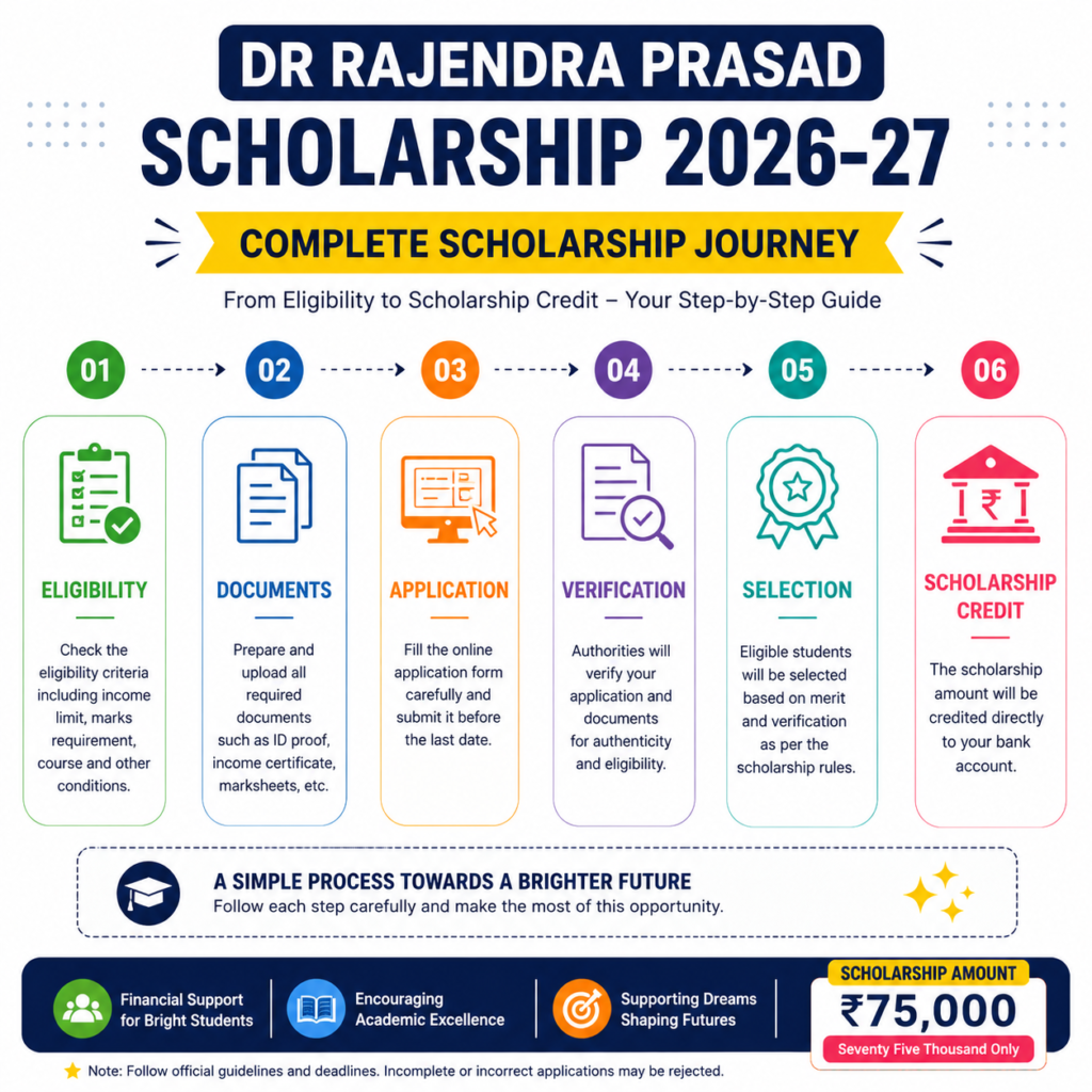 Complete Dr Rajendra Prasad Scholarship 2026-27 application journey infographic from eligibility to scholarship credit