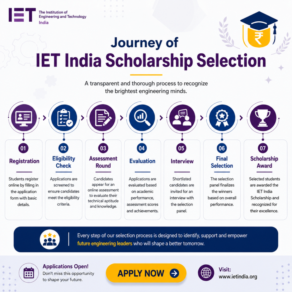 IET India Scholarship Selection Process infographic showing registration, eligibility check, assessment round, evaluation, interview, final selection, and scholarship award steps