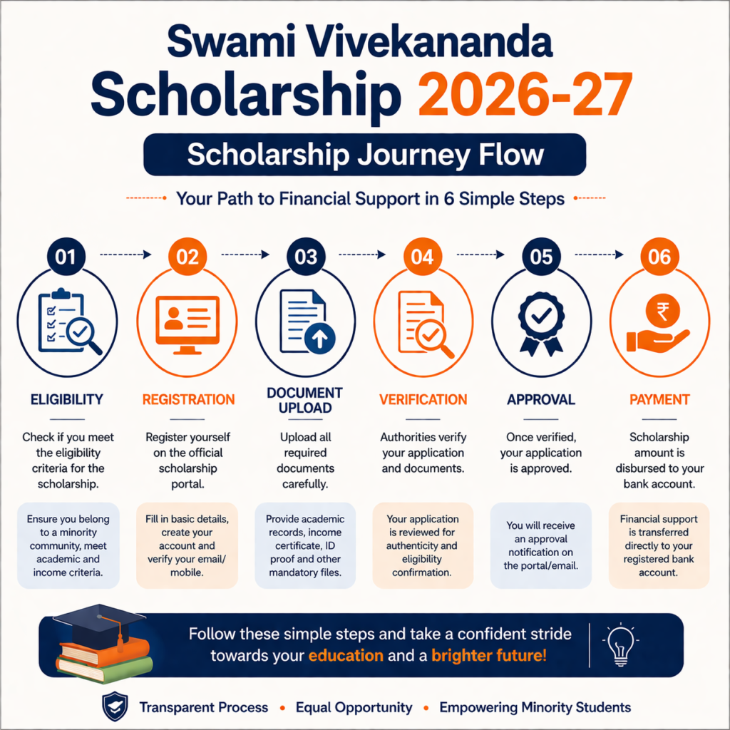 Scholarship application process flow 2026 from eligibility to payment step by step