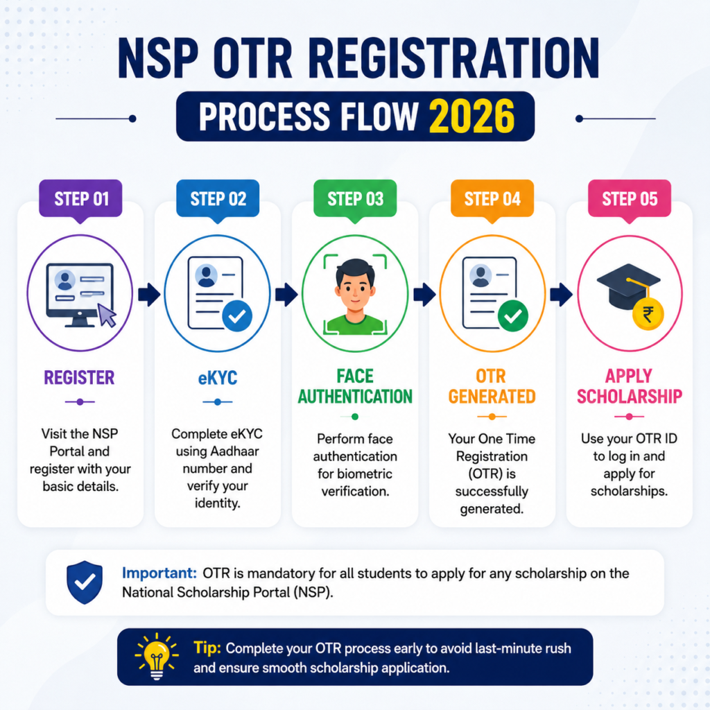 “NSP OTR registration process flow 2026 showing eKYC, face authentication, and scholarship application steps”