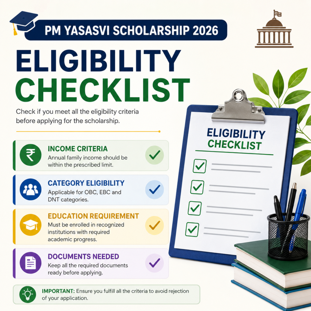 PM YASASVI Scholarship 2026 eligibility checklist infographic showing income criteria, category eligibility, education requirement, and documents needed