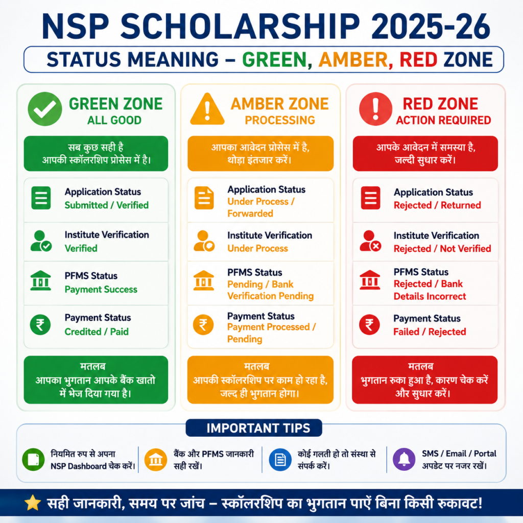 NSP scholarship status meaning chart showing green zone, amber zone, and red zone with payment, verification, and application status details.