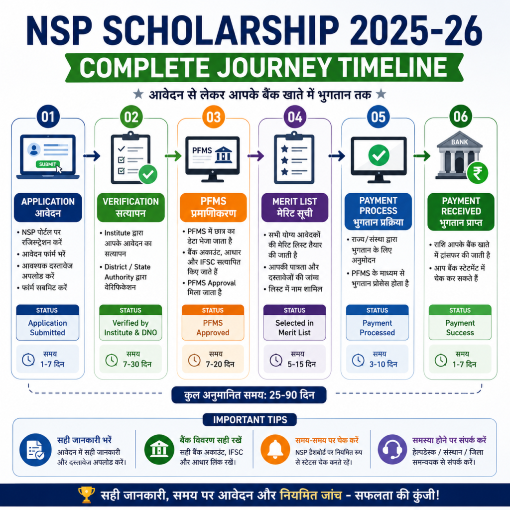NSP Scholarship 2025-26 complete journey timeline infographic showing application, verification, PFMS approval, merit list, and payment process flow.