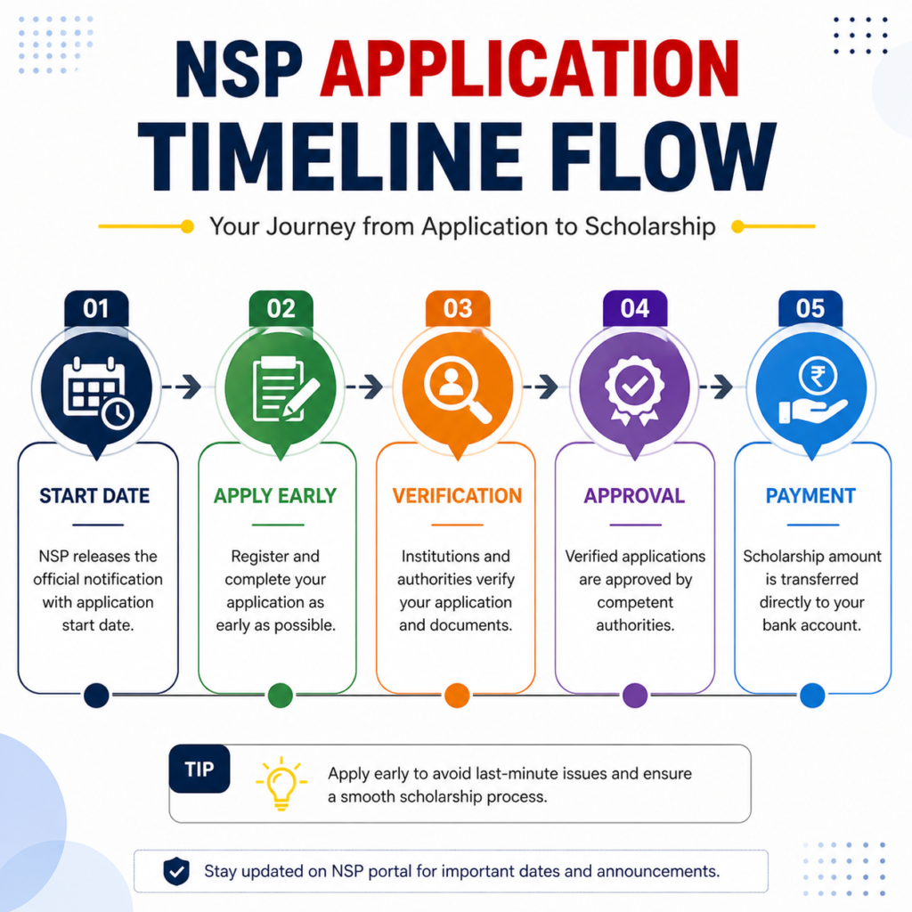 NSP scholarship application timeline showing start date, apply early, verification, approval and payment process