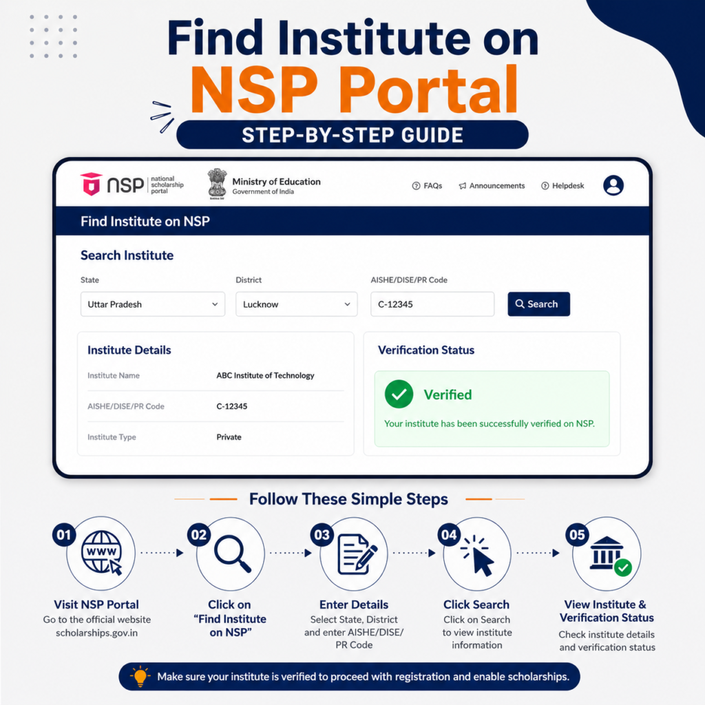 Find Institute on NSP portal step-by-step guide showing institute search, verification status, and registration process on the National Scholarship Portal.
