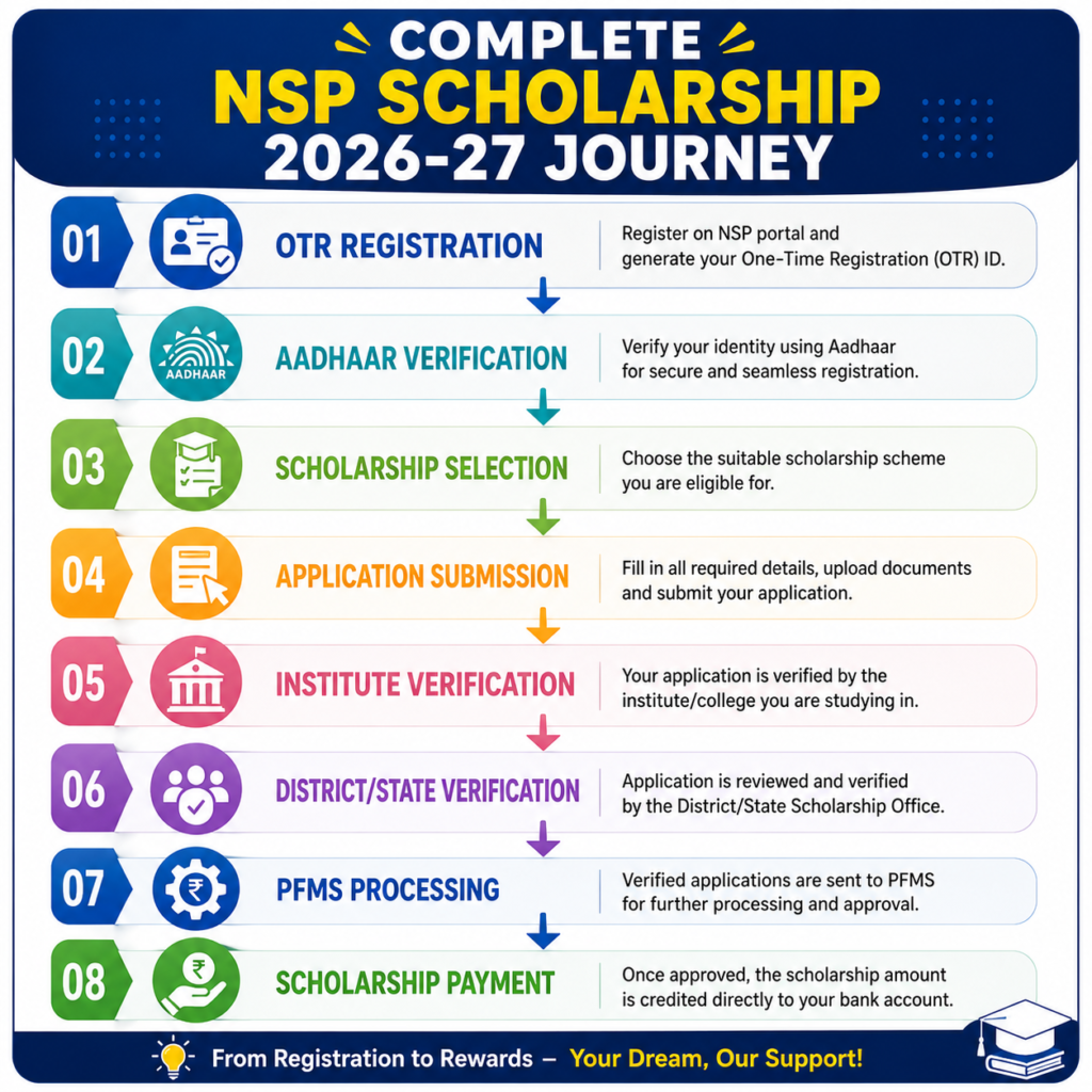 NSP Scholarship 2026-27 journey infographic showing the complete scholarship process from OTR registration, Aadhaar verification, scholarship selection, application submission, institute verification, district or state verification, PFMS processing, and scholarship payment.