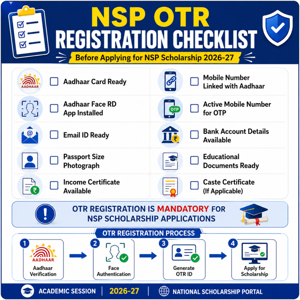 NSP Scholarship 2026-27 OTR registration checklist infographic showing Aadhaar card, mobile number linkage, face authentication, bank account details, educational documents, income certificate, and scholarship application process steps.
