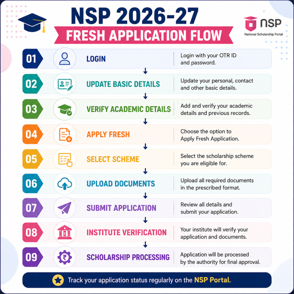 NSP 2026-27 Fresh Application Flow infographic showing the complete scholarship application process from login and profile update to institute verification and scholarship processing.