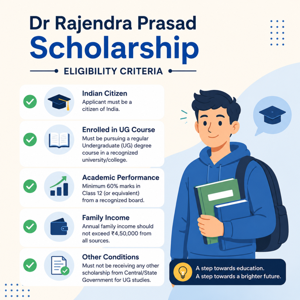 Dr Rajendra Prasad Scholarship eligibility criteria infographic showing a student illustration and checklist of key requirements including academic performance, family income limit, and undergraduate course enrollment.