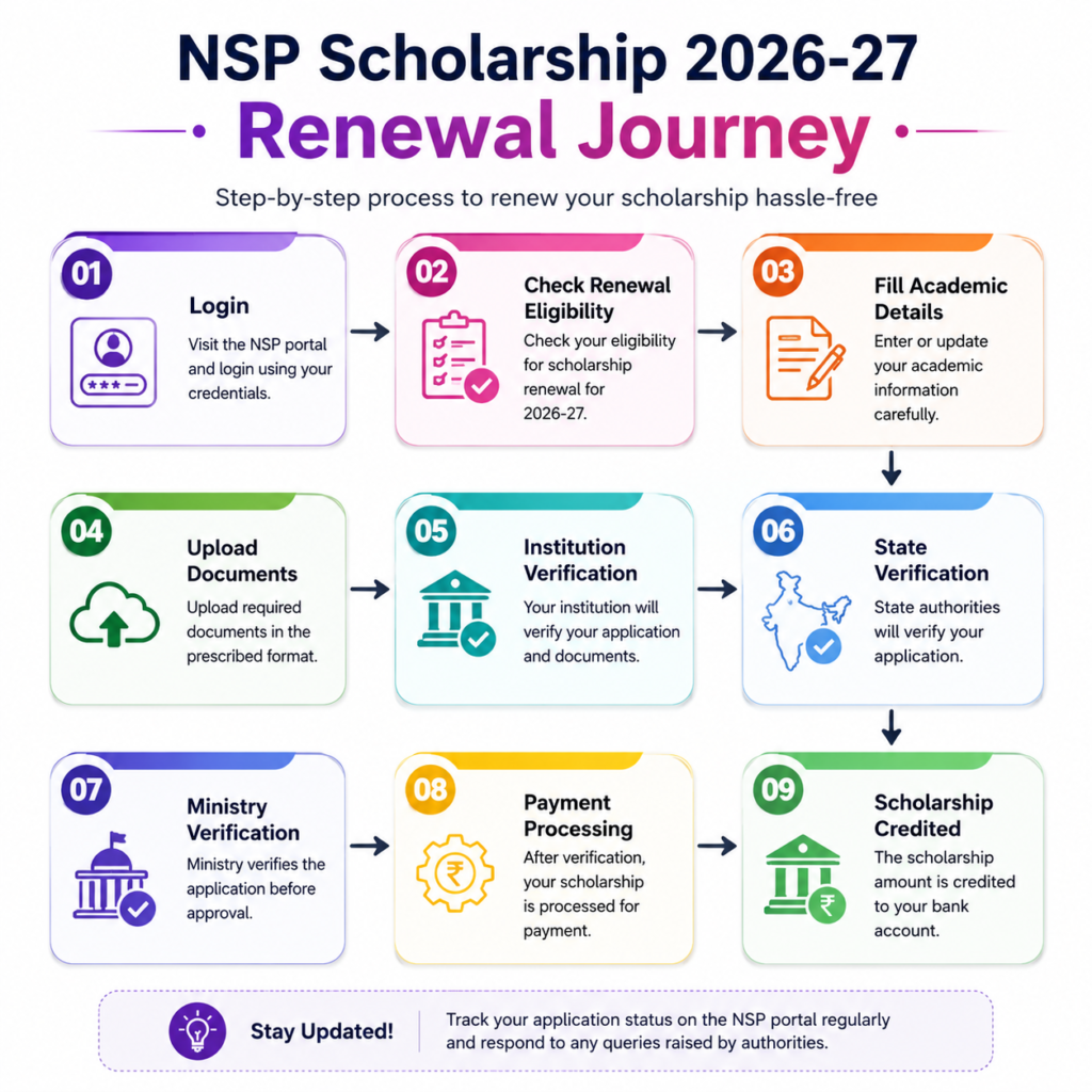 NSP Scholarship 2026-27 Renewal Journey infographic showing the complete renewal process from login and eligibility check to verification stages and scholarship payment credit.