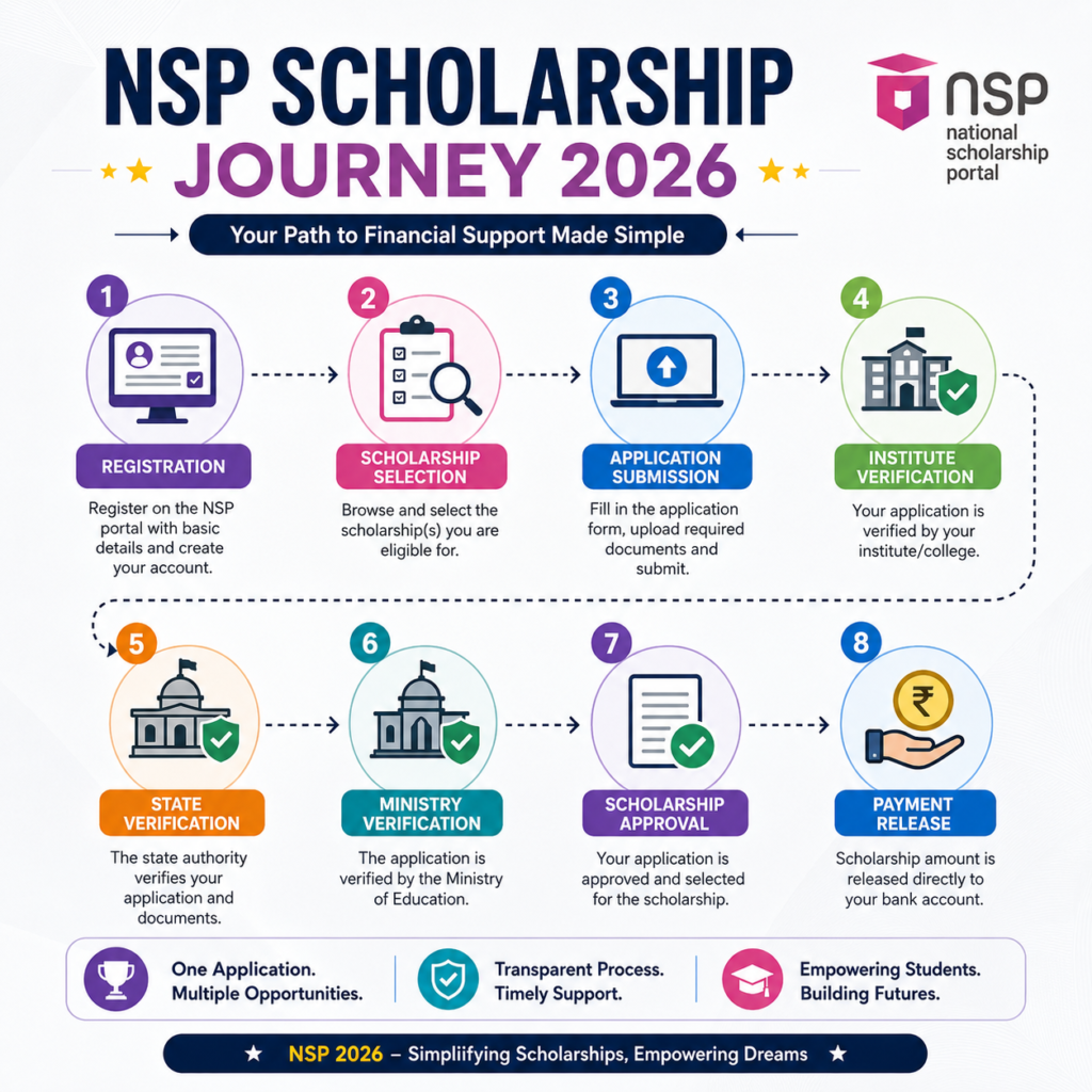 NSP Scholarship Journey 2026 infographic showing the complete scholarship process from registration and application submission to verification, approval, and payment release.