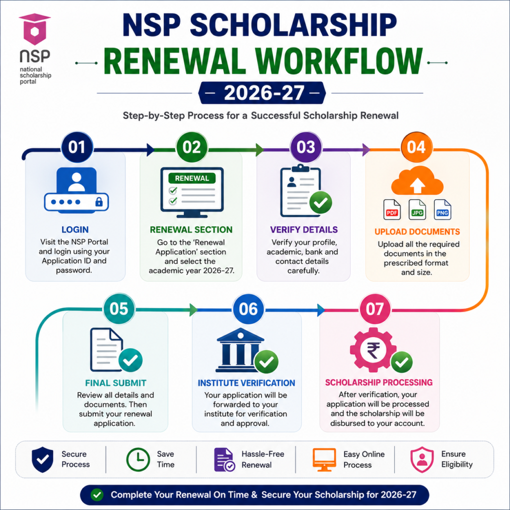 NSP Scholarship Renewal Workflow 2026-27 infographic showing login, renewal application, document upload, verification, and scholarship processing steps