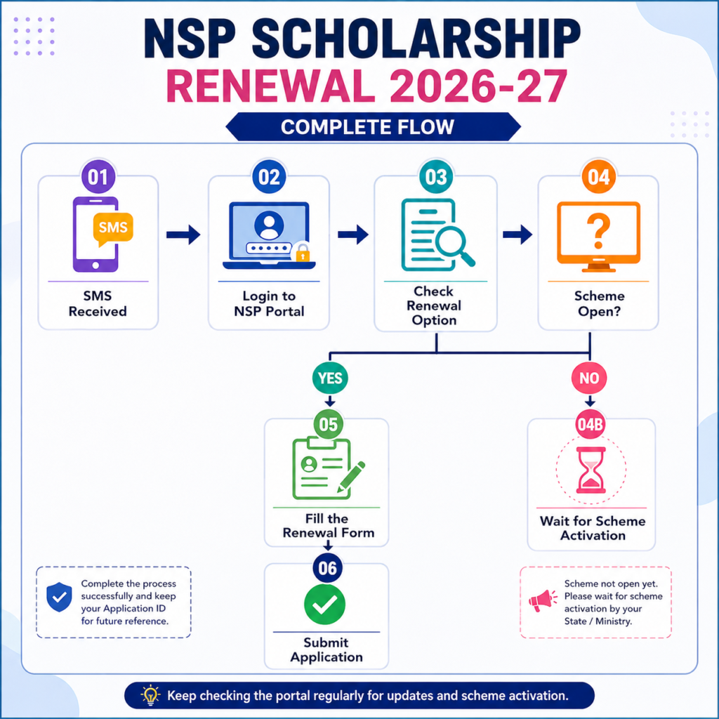 NSP Scholarship Renewal 2026-27 complete application flow showing SMS notification, login, renewal check, scheme activation status, form filling, and submission process.