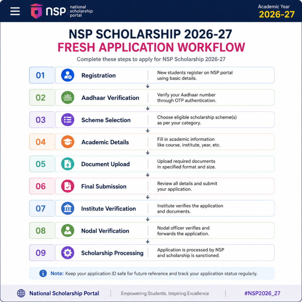 NSP Scholarship 2026-27 fresh application workflow infographic showing registration, Aadhaar verification, scheme selection, document upload, verification stages, and scholarship processing.