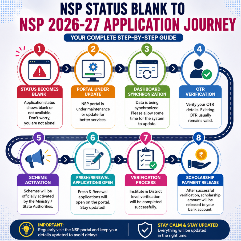 NSP status blank to NSP 2026-27 application journey infographic showing portal update, OTR verification, application process, verification stages, and scholarship payment release.