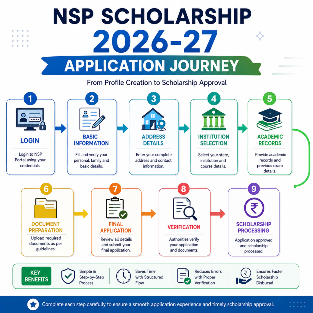 NSP Scholarship 2026-27 application journey infographic showing login, basic information, institution selection, academic records, document preparation, verification, and scholarship processing steps.