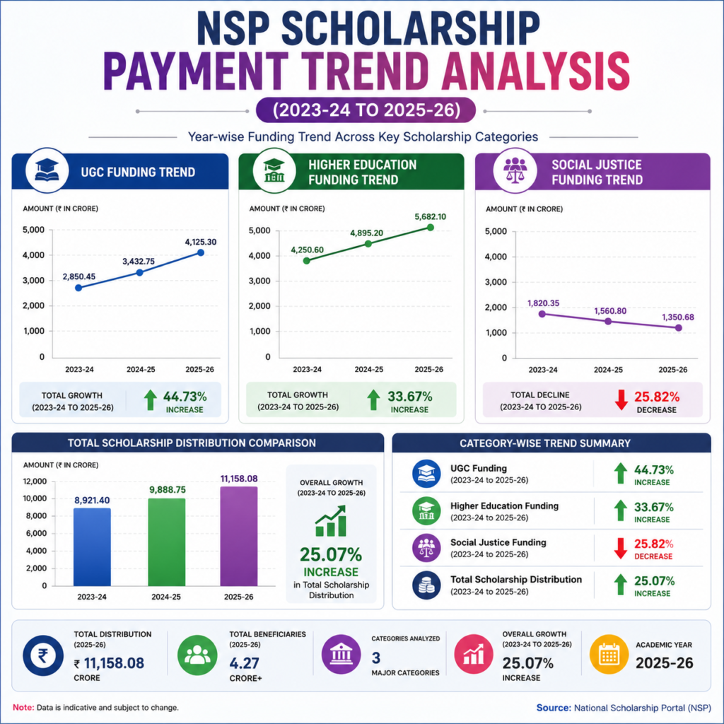 NSP Scholarship Payment Trend Analysis infographic comparing UGC funding, Higher Education funding, Social Justice funding, and total scholarship distribution trends from 2023–24 to 2025–26 with growth and decline percentages.