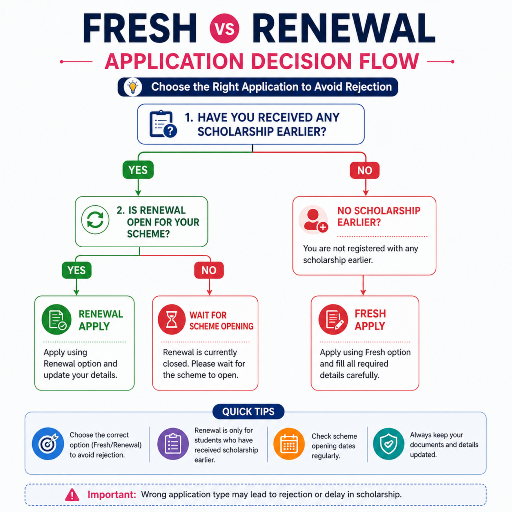 Flowchart infographic showing how students can decide between Fresh and Renewal applications on the NSP Scholarship Portal based on previous scholarship status and renewal availability.