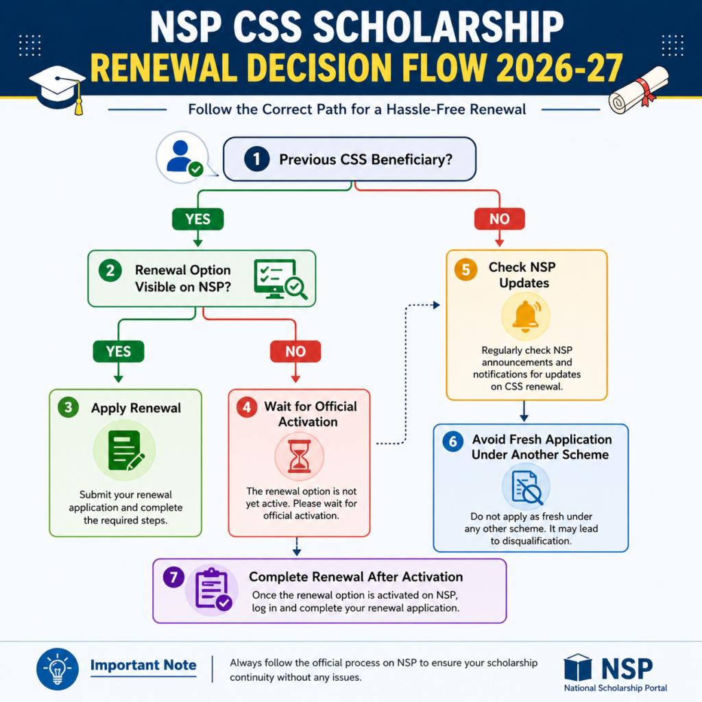 NSP CSS Scholarship Renewal Decision Flow 2026-27 infographic showing the step-by-step process for previous CSS scholarship beneficiaries, including renewal eligibility checks, activation status, NSP updates, and renewal application completion.