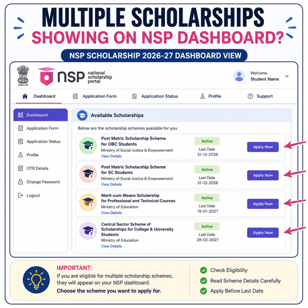 NSP Scholarship 2026–27 dashboard mockup displaying multiple scholarship schemes with arrows highlighting available applications and an important note explaining that eligible students can choose one applicable scheme.