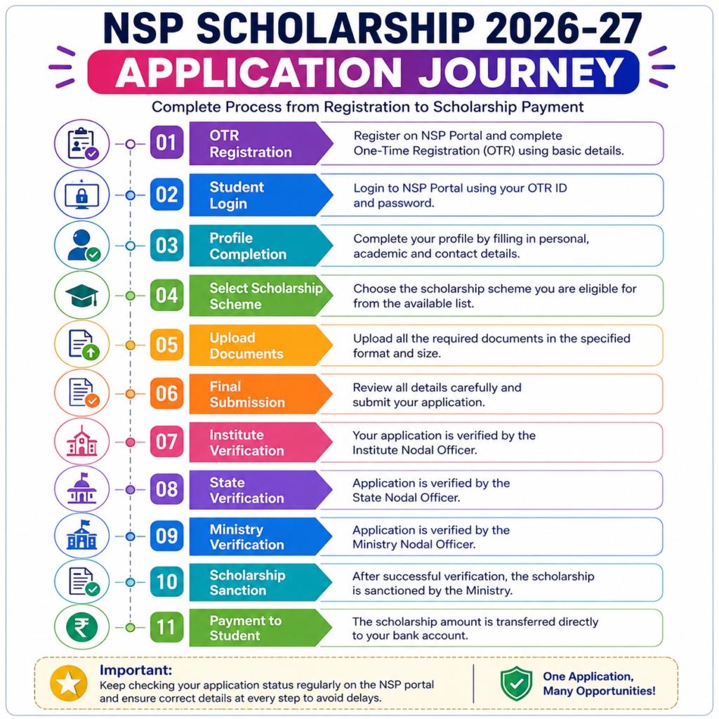 NSP Scholarship 2026–27 Application Journey infographic showing the complete application process from OTR registration to scholarship payment through institute, state, and ministry verification.