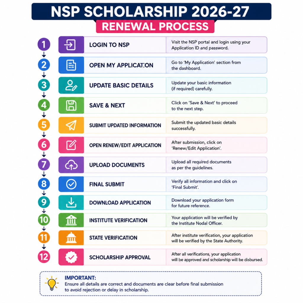 NSP Scholarship 2026–27 Renewal Process infographic showing the complete application journey from login and profile update to document upload, final submission, verification, and scholarship approval.