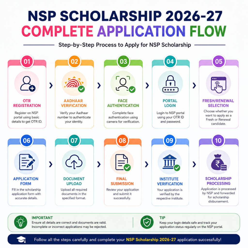 Infographic showing the complete NSP Scholarship 2026-27 application flow from OTR registration and Aadhaar verification to institute verification and scholarship processing.