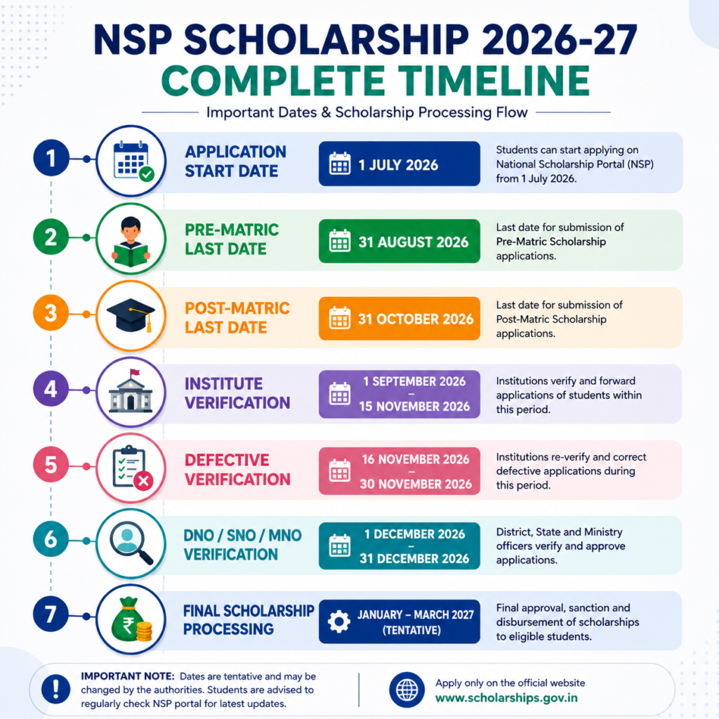 NSP Scholarship 2026-27 complete timeline infographic showing application start date, Pre-Matric and Post-Matric deadlines, institute verification, defective verification, DNO/SNO/MNO verification stages, and final scholarship processing schedule.