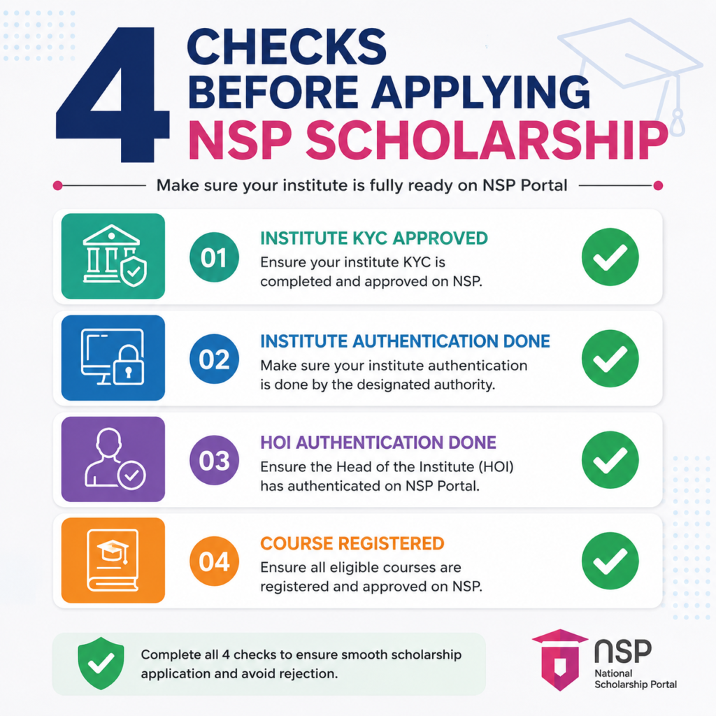 4 checks before applying NSP Scholarship 2026-27 showing institute KYC approval, institute authentication, HOI authentication, and course registration status with green check marks.