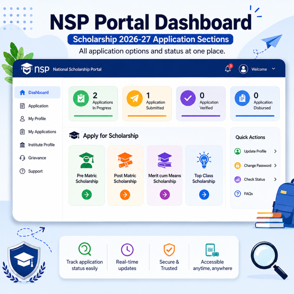 NSP Scholarship 2026-27 online application dashboard showing application form, document upload, final submission, and status tracking sections.