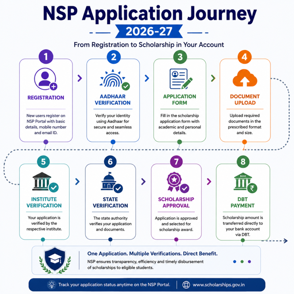 NSP Application Journey 2026-27 infographic showing registration, Aadhaar verification, application form submission, document upload, verification stages, scholarship approval, and DBT payment process.
