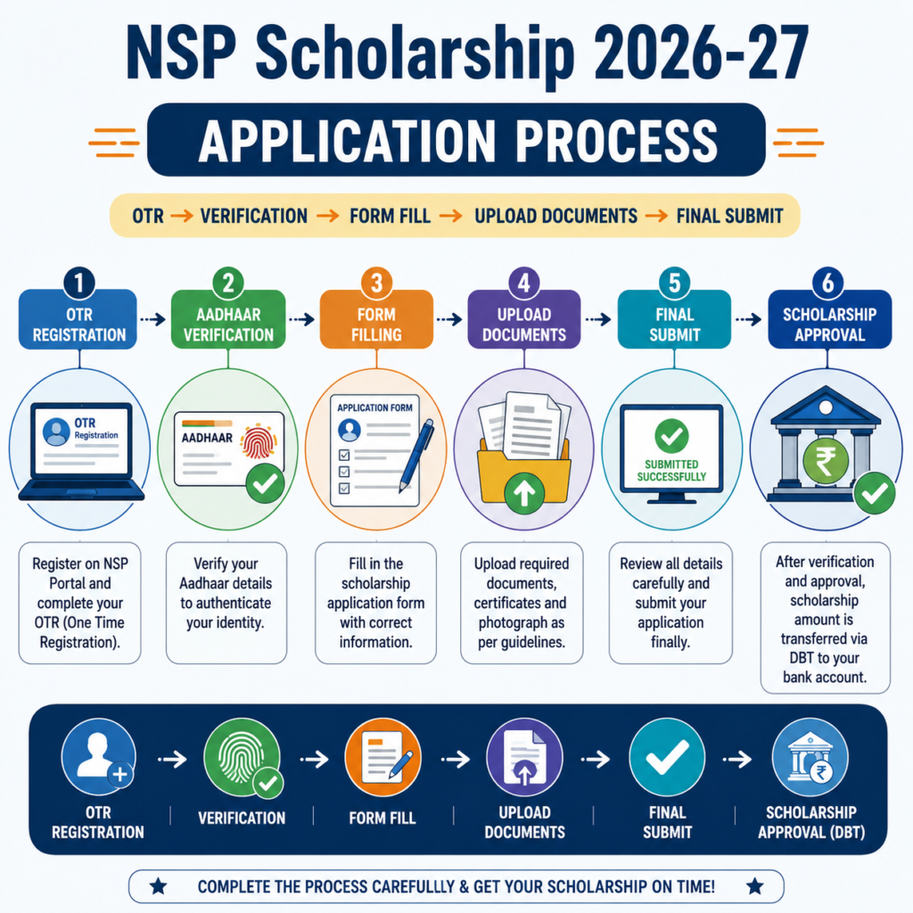 National Scholarship Portal 2026-27 application process step by step