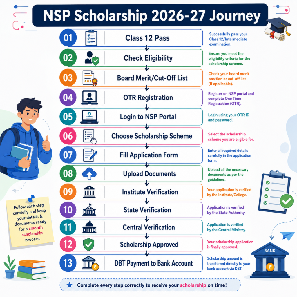 NSP Scholarship 2026-27 Journey infographic showing the complete application process from Class 12 pass and eligibility check to OTR registration, application submission, verification stages, scholarship approval, and DBT payment to the student's bank account.