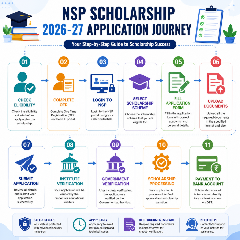 NSP Scholarship 2026–27 Application Journey infographic showing the complete application workflow from eligibility check and OTR registration to scholarship processing and payment to the student's bank account.