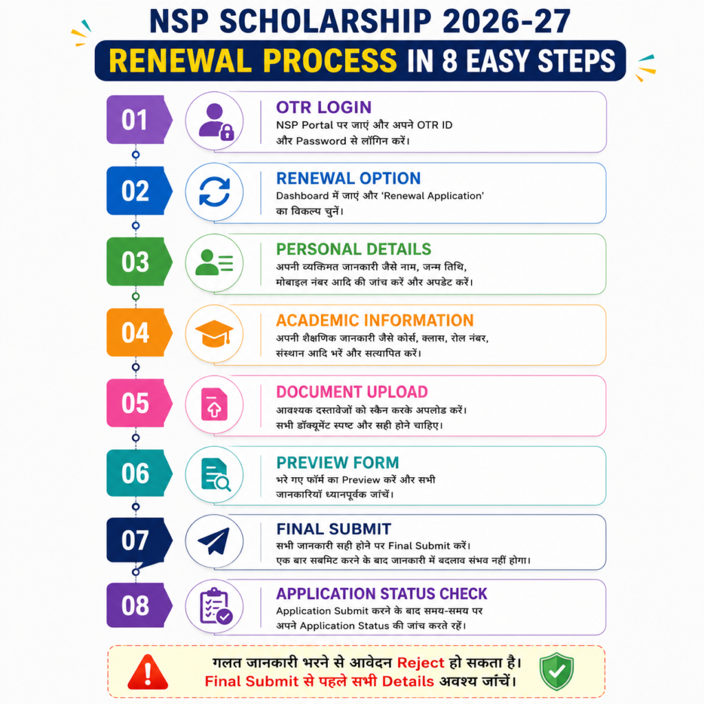 NSP Scholarship 2026–27 Renewal Process in 8 Easy Steps infographic showing the complete renewal application workflow from OTR login to application status check with icons and a final submission reminder.