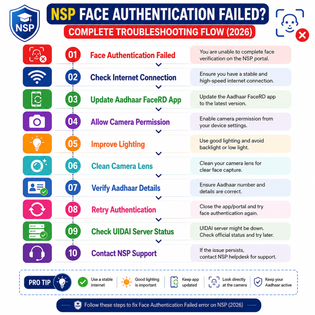 NSP Face Authentication Failed troubleshooting flow infographic showing step-by-step solutions, including checking internet connection, updating the Aadhaar FaceRD app, enabling camera permission, improving lighting, cleaning the camera lens, verifying Aadhaar details, retrying authentication, checking UIDAI server status, and contacting NSP support.