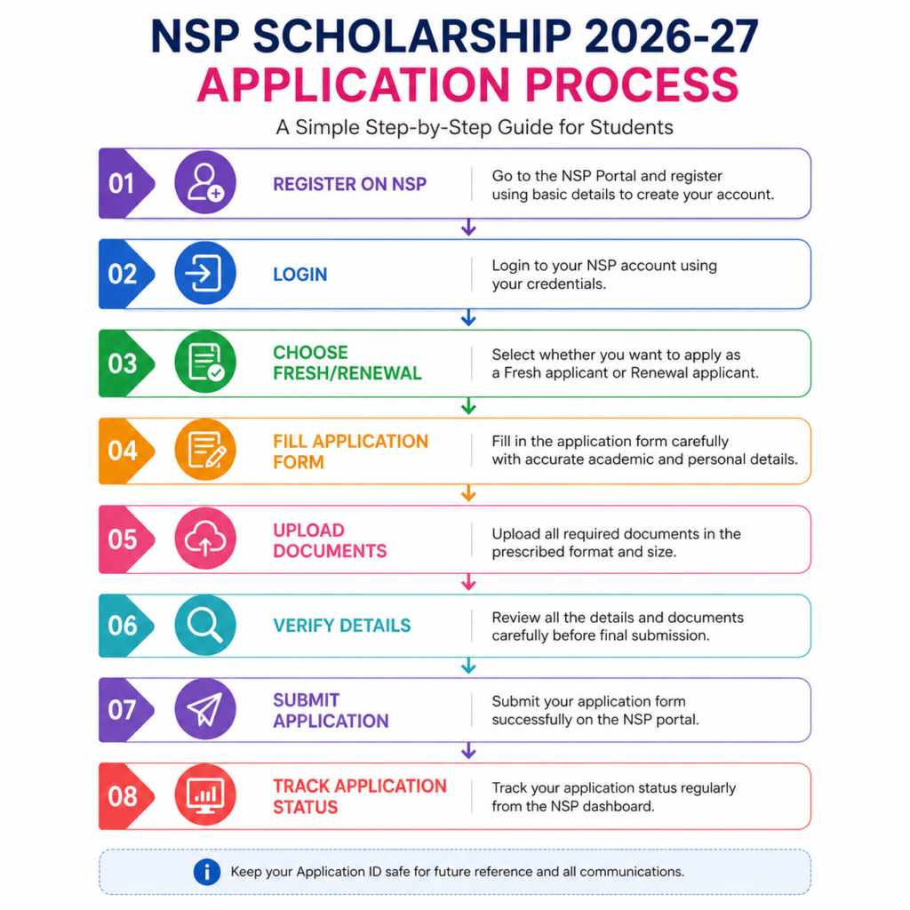 NSP Scholarship 2026–27 application process infographic showing the complete workflow from registration and login to document upload, application submission, and status tracking.