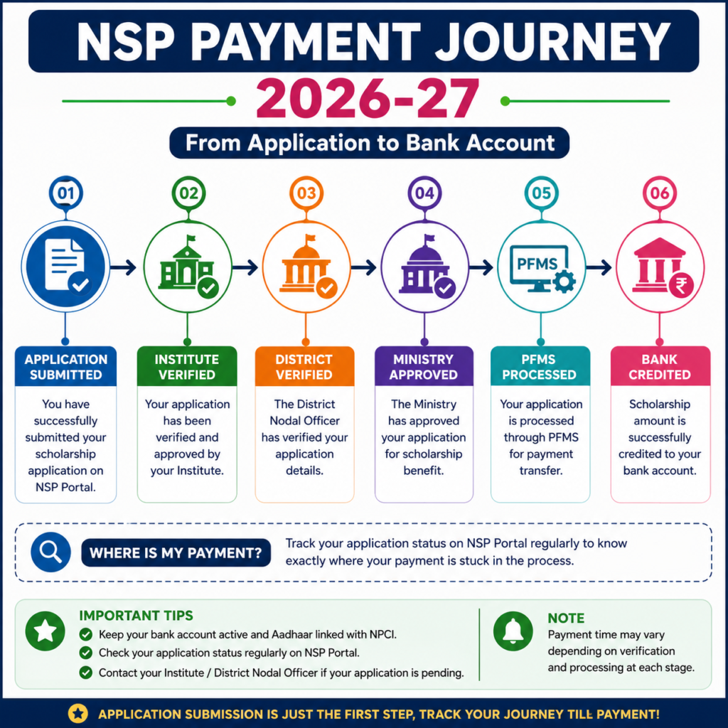 NSP Payment Journey 2026–27 infographic illustrating the complete scholarship payment process from application submission to bank account credit through institute, district, ministry, and PFMS verification.