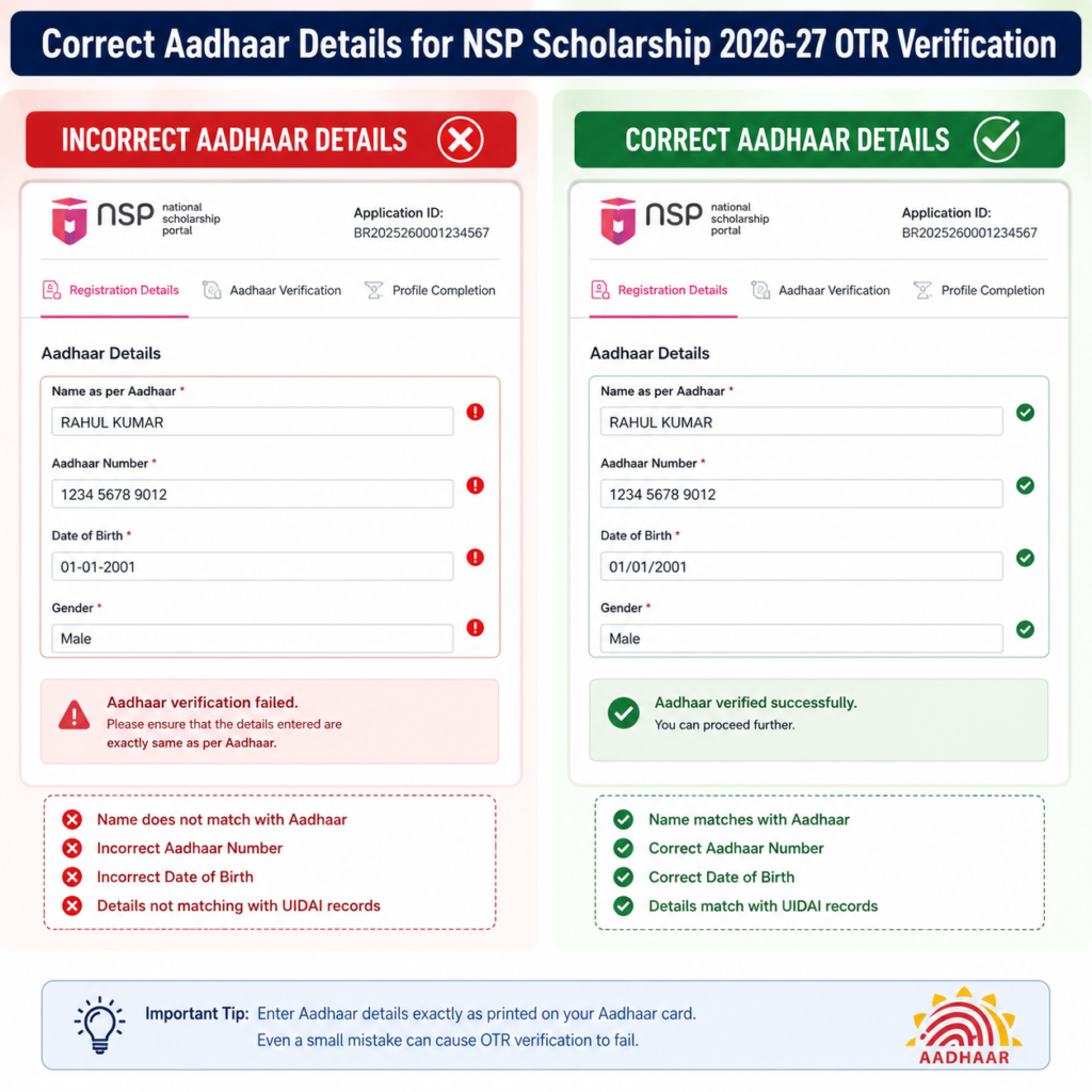 Correct Aadhaar details for NSP Scholarship 2026-27 OTR verification with incorrect vs correct comparison