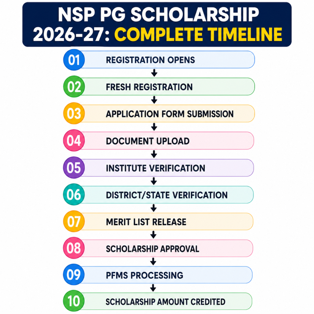 NSP PG Scholarship 2026-27 complete timeline infographic showing registration, verification, merit list, PFMS processing, and scholarship amount credit process